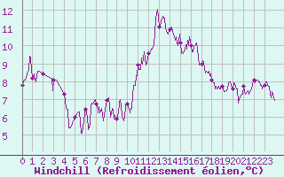 Courbe du refroidissement olien pour Salon-de-Provence (13)