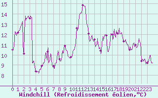 Courbe du refroidissement olien pour Nice (06)