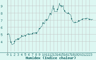 Courbe de l'humidex pour Luxeuil (70)