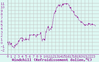 Courbe du refroidissement olien pour Muret (31)