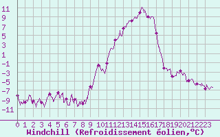 Courbe du refroidissement olien pour Le Puy - Loudes (43)