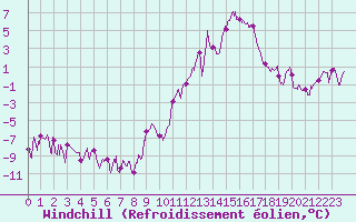 Courbe du refroidissement olien pour Le Puy - Loudes (43)