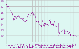 Courbe du refroidissement olien pour Tonnerre (89)