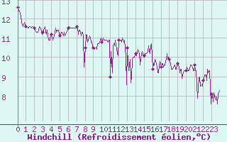 Courbe du refroidissement olien pour Le Talut - Belle-Ile (56)