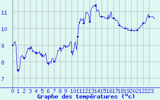 Courbe de tempratures pour Ile de Batz (29)