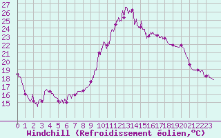 Courbe du refroidissement olien pour Angers-Marc (49)