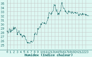 Courbe de l'humidex pour Cap Bar (66)