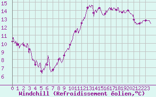 Courbe du refroidissement olien pour Calais / Marck (62)