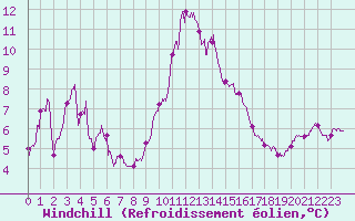 Courbe du refroidissement olien pour Alistro (2B)