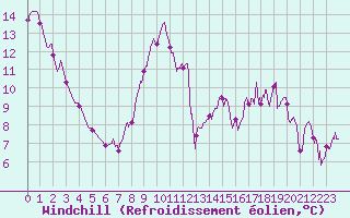 Courbe du refroidissement olien pour Mont-de-Marsan (40)