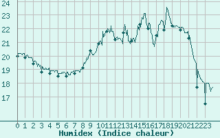 Courbe de l'humidex pour Roanne (42)