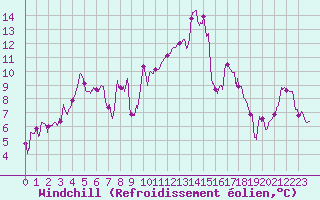 Courbe du refroidissement olien pour Figari (2A)