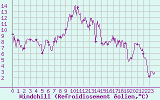 Courbe du refroidissement olien pour Col des Saisies (73)