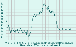 Courbe de l'humidex pour Cap Corse (2B)