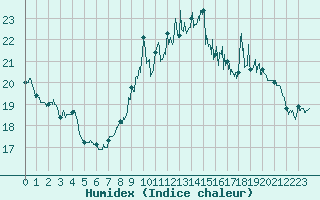 Courbe de l'humidex pour Cap de la Hve (76)