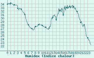 Courbe de l'humidex pour Pontoise - Cormeilles (95)