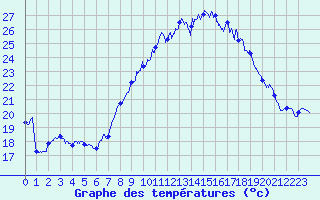 Courbe de tempratures pour Figari (2A)