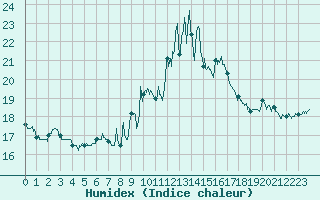 Courbe de l'humidex pour Porquerolles (83)