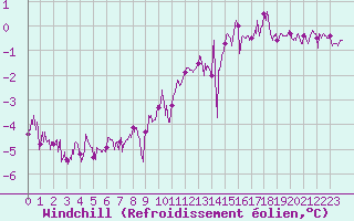 Courbe du refroidissement olien pour Dunkerque (59)