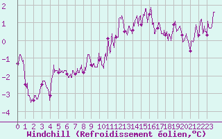 Courbe du refroidissement olien pour Laval (53)