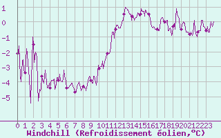 Courbe du refroidissement olien pour Colmar (68)