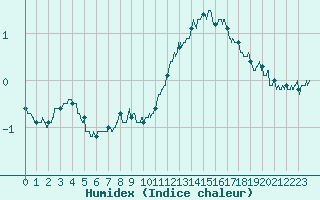 Courbe de l'humidex pour Laval (53)