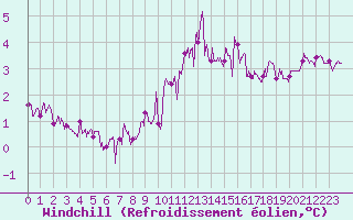 Courbe du refroidissement olien pour Toussus-le-Noble (78)