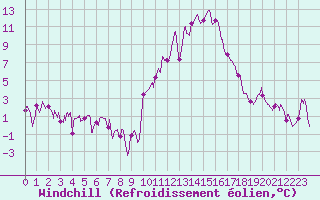 Courbe du refroidissement olien pour Embrun (05)