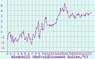 Courbe du refroidissement olien pour Langres (52) 