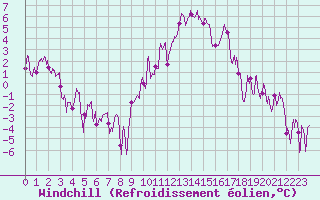 Courbe du refroidissement olien pour Paray-le-Monial - St-Yan (71)