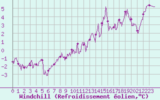 Courbe du refroidissement olien pour Millau - Soulobres (12)