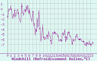 Courbe du refroidissement olien pour Formigures (66)