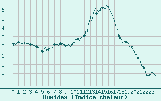 Courbe de l'humidex pour Chteauroux (36)