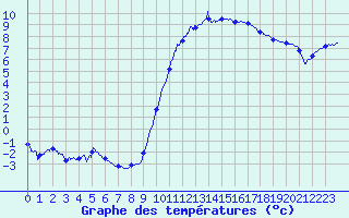 Courbe de tempratures pour Bziers Cap d