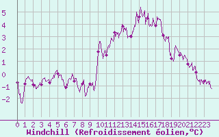 Courbe du refroidissement olien pour Troyes (10)