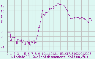 Courbe du refroidissement olien pour Luxeuil (70)