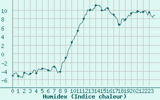 Courbe de l'humidex pour Saint-Etienne (42)
