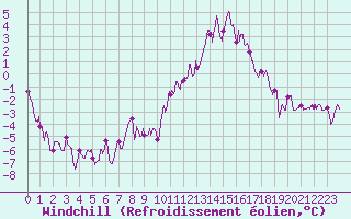 Courbe du refroidissement olien pour Mont-de-Marsan (40)