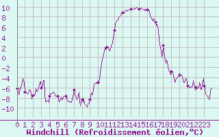 Courbe du refroidissement olien pour Aurillac (15)