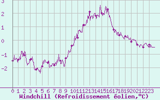 Courbe du refroidissement olien pour Avignon (84)