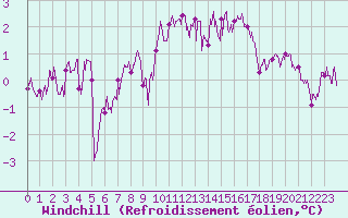 Courbe du refroidissement olien pour Saint-Brieuc (22)