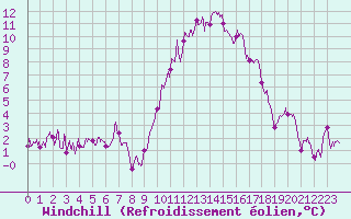Courbe du refroidissement olien pour La Roche-sur-Yon (85)