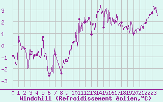 Courbe du refroidissement olien pour Mende - Chabrits (48)