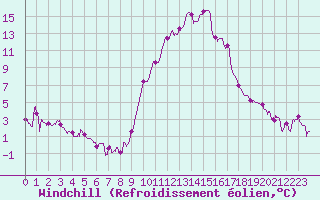 Courbe du refroidissement olien pour Toulon (83)
