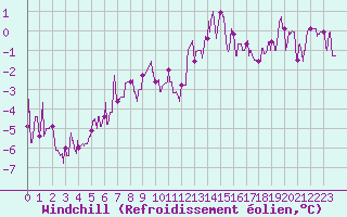 Courbe du refroidissement olien pour Le Mans (72)