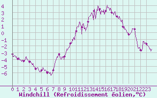 Courbe du refroidissement olien pour Dole-Tavaux (39)