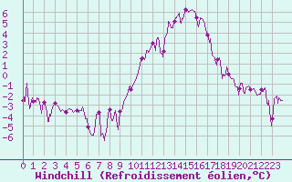 Courbe du refroidissement olien pour Nancy - Essey (54)