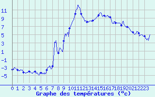 Courbe de tempratures pour Carpentras (84)