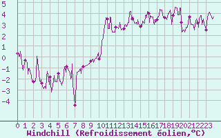 Courbe du refroidissement olien pour Le Puy - Loudes (43)