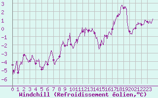 Courbe du refroidissement olien pour Strasbourg (67)